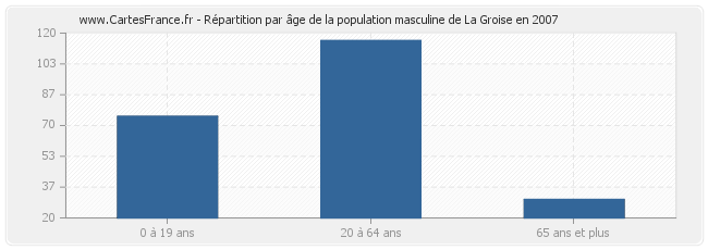 Répartition par âge de la population masculine de La Groise en 2007